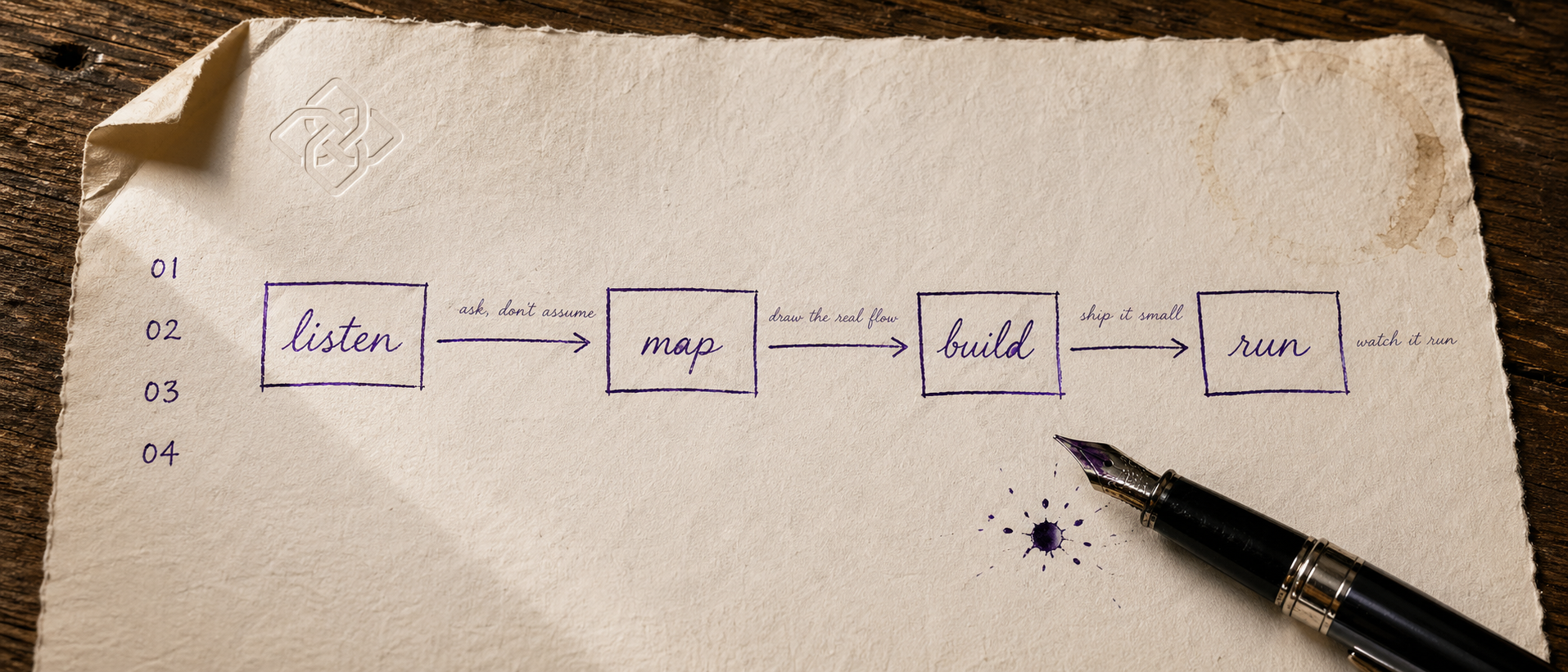 Hand-drawn workflow on torn cream paper, embossed with the WiseSolutions seal, showing four steps in purple ink: listen, map, build, run, with annotations 'ask, don't assume', 'draw the real flow', 'ship it small', 'watch it run'